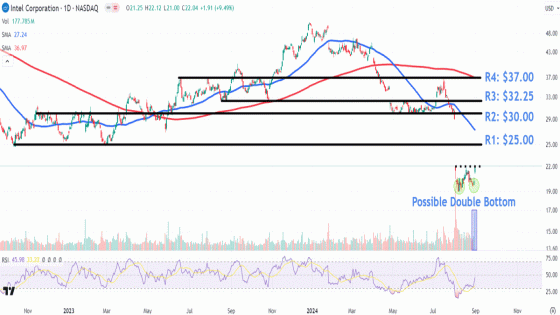 Watch These Intel Stock Levels as CEO Reportedly Preparing Plans to Sell Assets, Cut Costs – MASHAHER