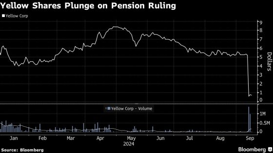 Bankrupt Trucker Yellow Loses Ruling Over $6.5 Billion in Pension Debts – MASHAHER