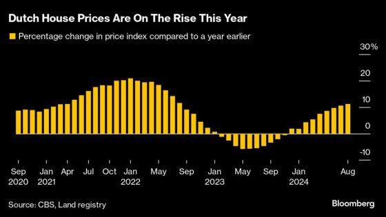 Dutch Home Prices Jump Most in Two Years as Shortage Lingers – MASHAHER