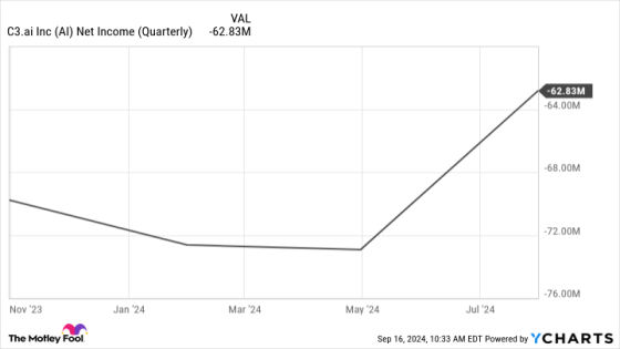 C3.ai’s Chief Says It’s a “Mathematical Certainty” That the Company Will Be Profitable. But a Closer Look at the Numbers Says Something Else. – MASHAHER