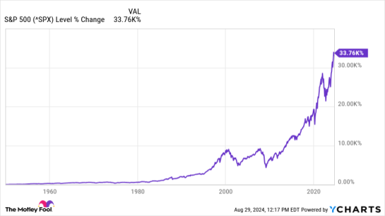 What’s the Best Way to Invest in Stocks Without Any Experience? Try This Index Fund. – MASHAHER