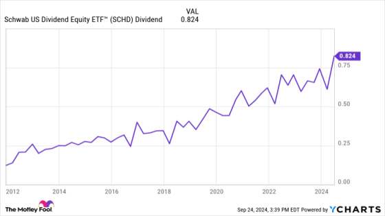 Want to Collect Passive Income? This High-Yielding ETF Gives You 100 Top Dividend Stocks for 1 Low Price. – MASHAHER