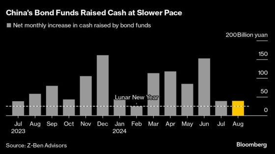 China’s Steps to Cool Bond Rally Sap Demand for Wealth Products – MASHAHER