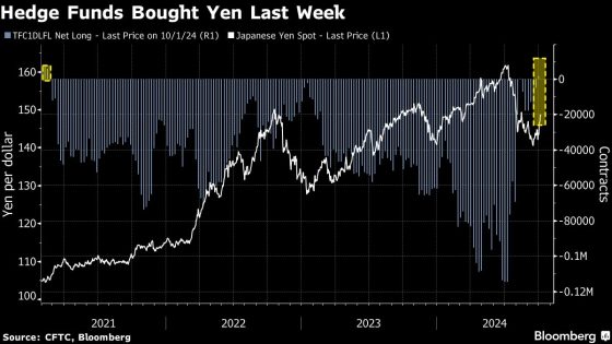 Hedge Funds Bought Yen Right Before the Biggest Drop in 15 Years – MASHAHER