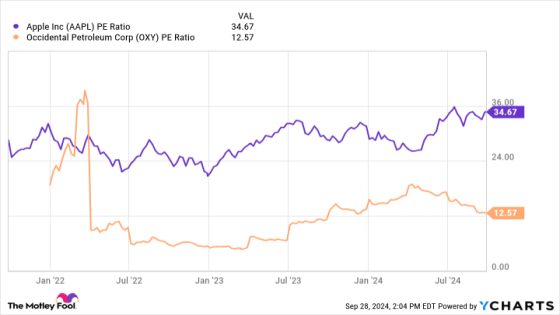 Warren Buffett Is Selling Apple Stock and Buying This Magnificent Oil Stock Instead – MASHAHER