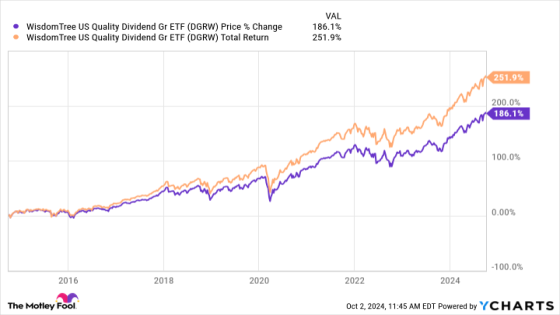 2 Dividend Growth ETFs That You Can Count on for Recurring Income for Decades – MASHAHER